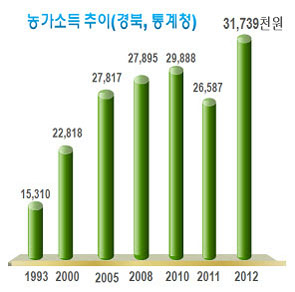 경북도, 농가소득 3,173만원 ‘역대 최고’