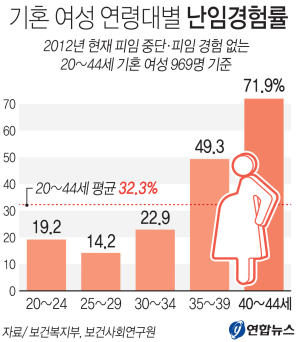기혼여성 3명중 1명 “1년이상 임신안돼”