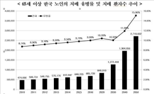 노인 10명 중 1명 ‘치매’