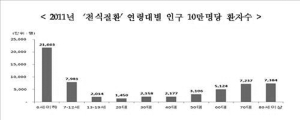 호흡기 질환 천식 ‘어린이 환자가 절반’