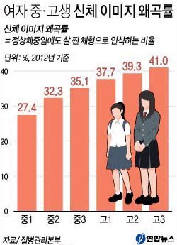 정상체중 여중고생 36% “난 뚱뚱하다”