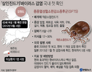 살인진드기 치사율  ‘일본뇌염보다 낮다’