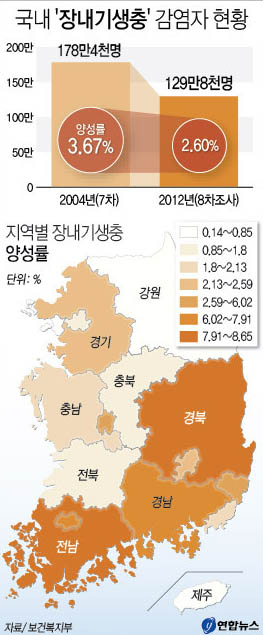 ‘장내 기생충 감염자’ 130만명 육박