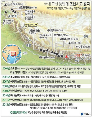 대기록 달성 후 ‘사망 사고’…산악계 ‘당황’