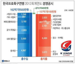 K리그, 작년 ‘162억’ 벌었다