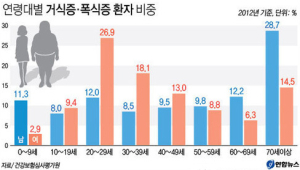여성 섭식장애 환자 ‘남성의 9배’
