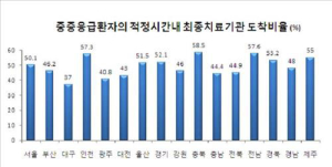 중증환자 49%만 ‘골든타임’내 치료