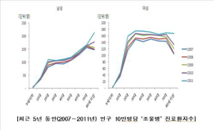 ‘널뛰는 감정’ 조울증 환자 급증