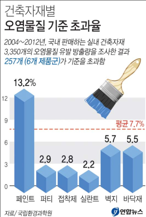 페인트, ‘새집증후군’ 유발 주범