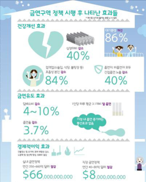 “금연구역 1년 시행하면 심장마비 40%↓”