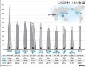건축중인 세계 10대 초고층 건물
