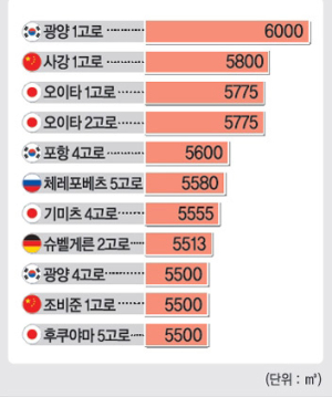 세계 최대 고로는 ‘광양 1고로’