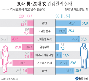  20대 女·30대 男, 건강관리 ‘적신호’