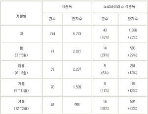 “겨울 식중독의 원인 ‘노로바이러스’ 조심하세요”