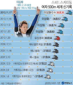 이상화, 또 세계新…“달렸다 하면 새 역사”