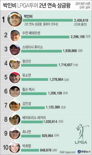 박인비, LPGA 2년 연속 ‘상금왕’