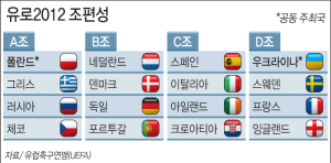 네덜란드·독일·포르투갈 ‘유로2012 죽음의 조’