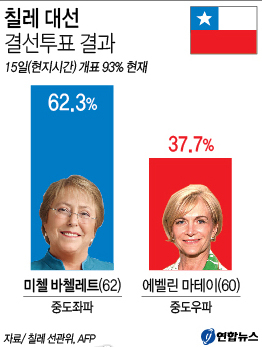 칠레 대통령 중도좌파‘바첼레트 당선’
