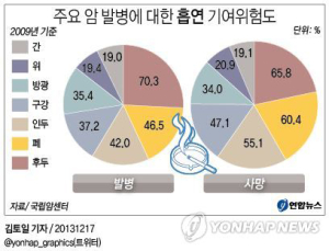 ‘흡연’,  남성 암 사망원인 ‘1위’