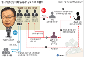 박희태,‘全大 돈봉투’ 전격 사퇴