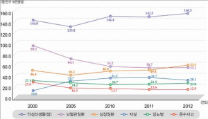 ‘심장질환 사망자’ 꾸준히 오름세