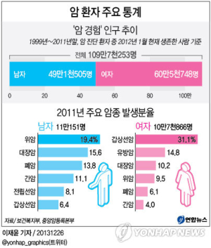 국민 110만명 ‘암’과 만났다