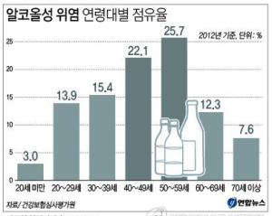 중년男, ‘알코올성 위염’ 조심해야