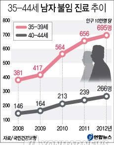 ‘男 불임 증가’ 만혼ㆍ스트레스 탓
