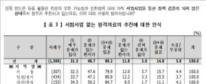 ‘원격의료 설문조사’ 공정성 논란