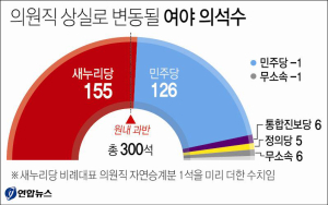금배지 3개 '우수수'…여의도 '블랙 목요일'