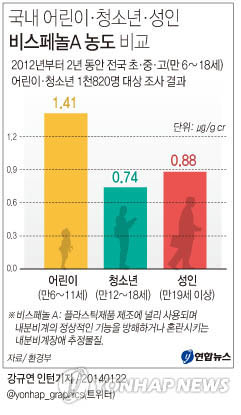 어린이 체내 환경호르몬 ‘빨간불’