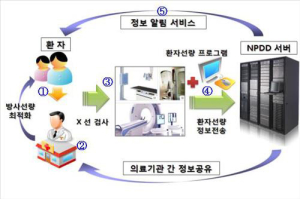 CT환자 방사선 피폭량 ‘기록-관리’