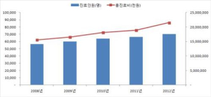 ‘안면신경장애’ 5년새 24% 증가