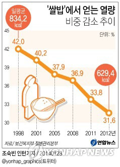 ‘한국인은 밥심?’…   섭취량 계속 감소