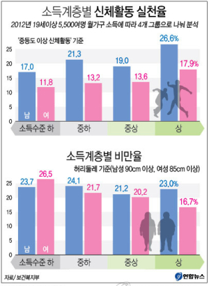 ‘소득 높으면’ 운동 많이 한다