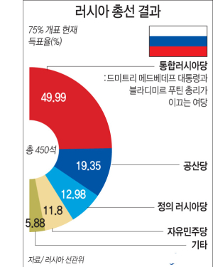 ‘러’여당, 총선서 신승…과반득표 위협