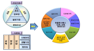 “눈높이 맞춘 통합적 가족서비스 제공”