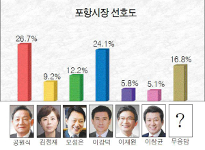 공원식-이강덕 ‘2强’…모성은-김정재 ‘약진’