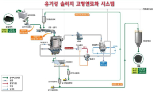 하수폐기물 연료화 녹색기술 개발
