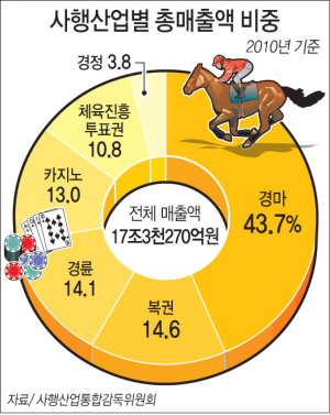 ‘복권 판매액’ 위험 수위 임박
