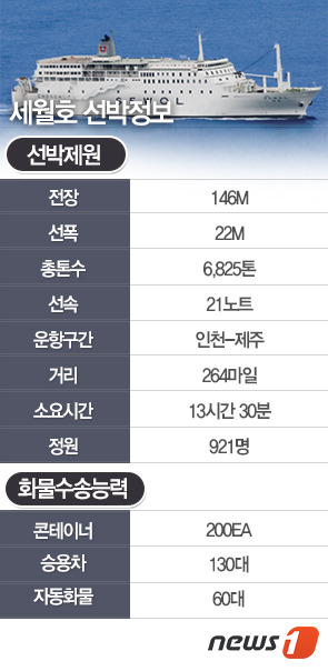 세월호 1인당 3억5천만 보험 가입