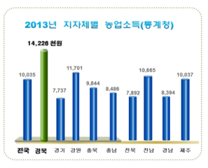 경북 농가 소득 ‘2년 연속’ 최고치 경신