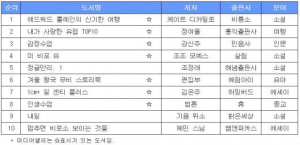 올 상반기 베스트셀러 1위 ‘신기한 여행’