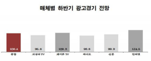 코바코 “하반기 광고시장, 인터넷↑ 지상파↓”