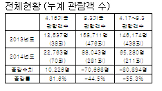 세월호 여파, 독도 방문객 ‘반토막’