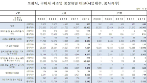 포항시, 제조업 살찌워 경제도시 ‘점프업’