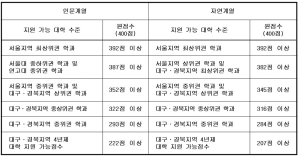 가채점 정확히 분석…유리한 대학ㆍ전형 찾아라